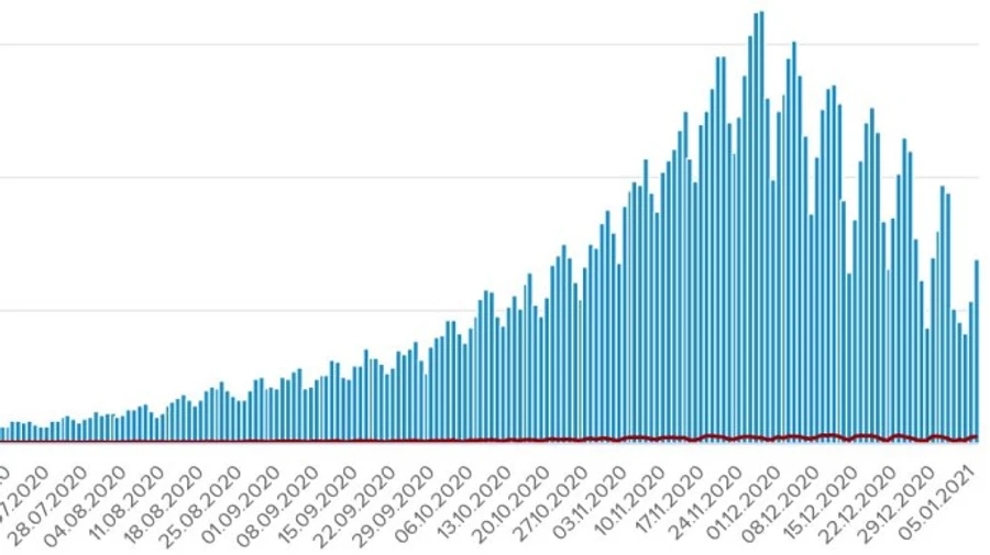 Коронавірус: в Україні майже 9 тисяч нових заражень, 148 людей померли