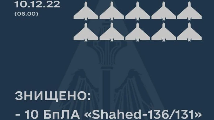 10 out of 15 Shahed-drones shot down over three Oblasts overnight
