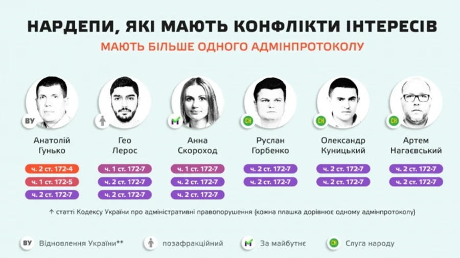 НАЗК склало понад сотню адмінпротоколів та висновків про корупційні злочини нардепів – ЧЕСНО