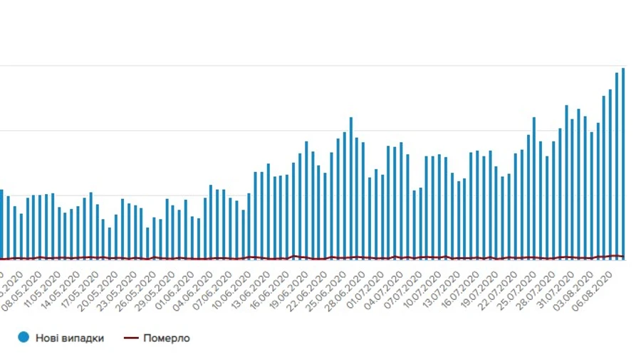 Коронавірус в Україні: знову антирекорд, 1489 випадків
