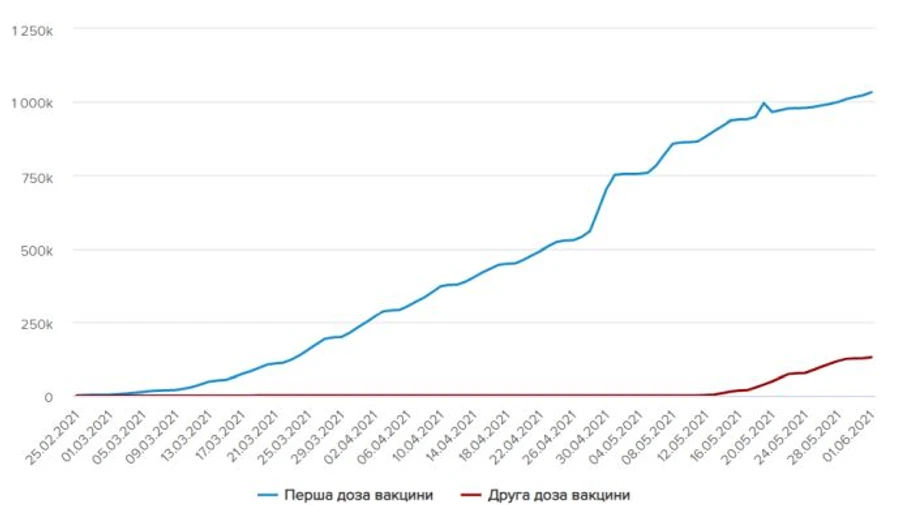Почти 14 тысяч человек привили против коронавируса в Украине 31 мая