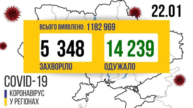 COVID в Україні: 5,3 тисячі випадків, 1,9 тисячі госпіталізацій за добу