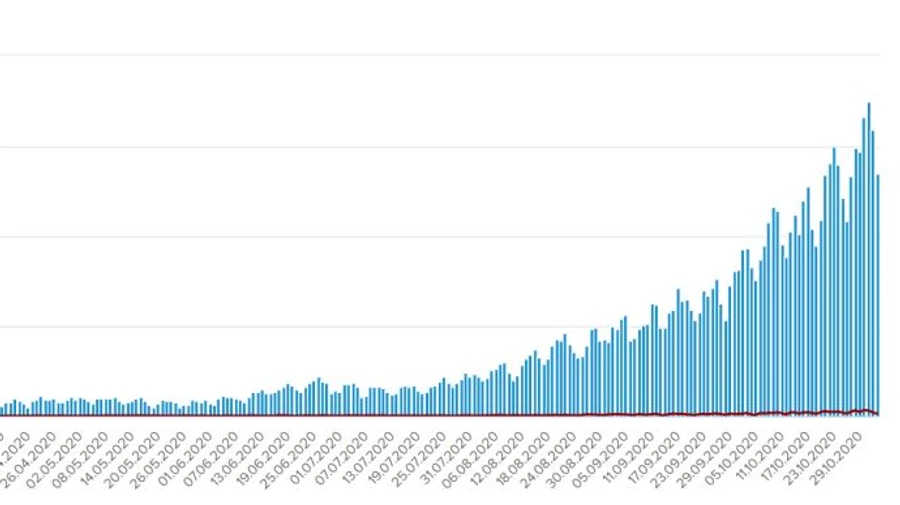 Тижнева динаміка COVID: плюс 8 тисяч хворих і 703 госпіталізованих