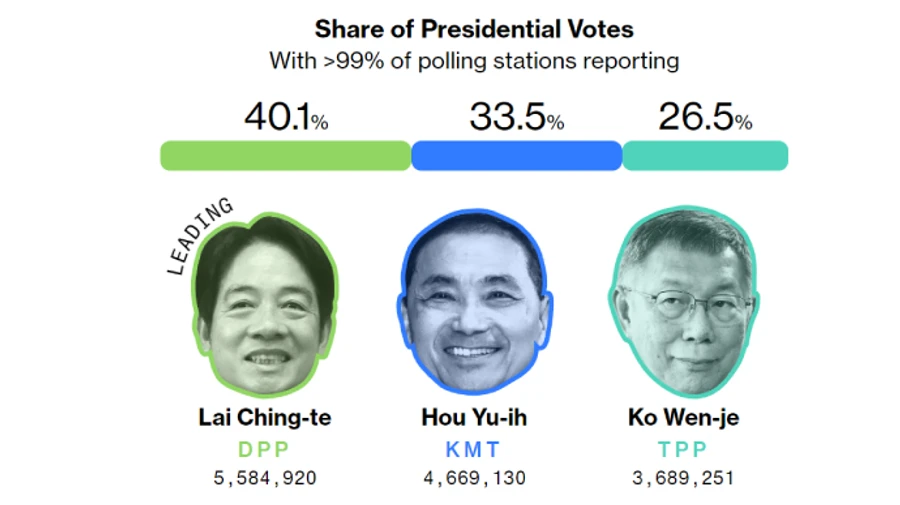 Президентом Тайваня станет скептик Китая