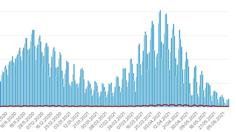 МОЗ: 1 785 случаев COVID и 97 смертей зарегистрировали за сутки