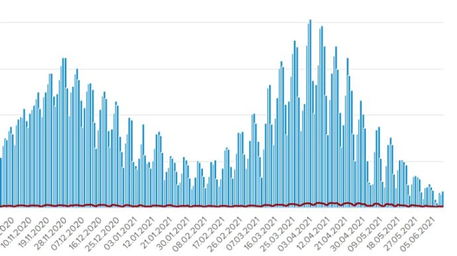 МОЗ: 1 785 случаев COVID и 97 смертей зарегистрировали за сутки