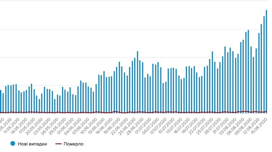 Знову антирекорд: 1847 нових випадків коронавірусу