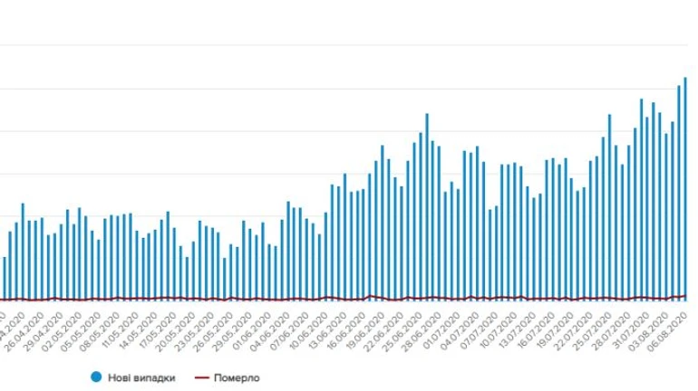 Новий антирекорд – 1318 нових хворих на COVID в Україні