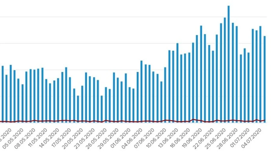Епідемія коронавірусу: 823 нових зараження та 22 летальних випадки
