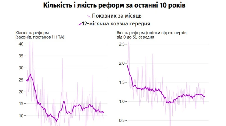 Сворачивает ли власть реформы?