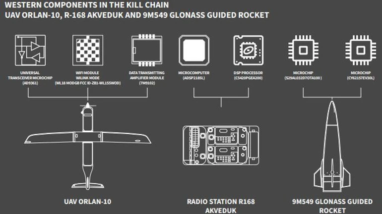 В оружии, которое Россия использовала в Украине, нашли компоненты западного производства