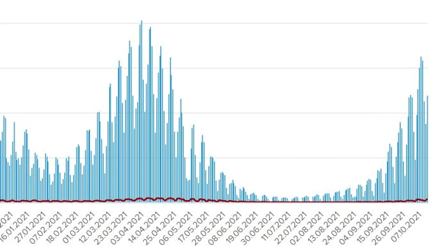 За неделю Covid унес жизни 1 846 украинцев, за сутки – 352-х