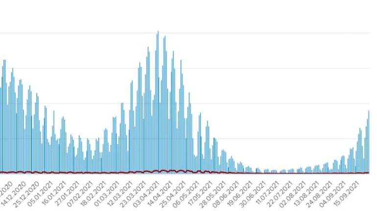 COVID в Україні: 9 тисяч хворих і 140 померлих за добу, Київ – не в п’ятірці 
