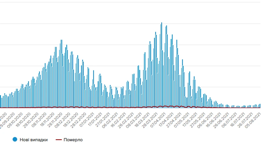 За сутки в Украине обнаружили более тысячи новых случаев COVID