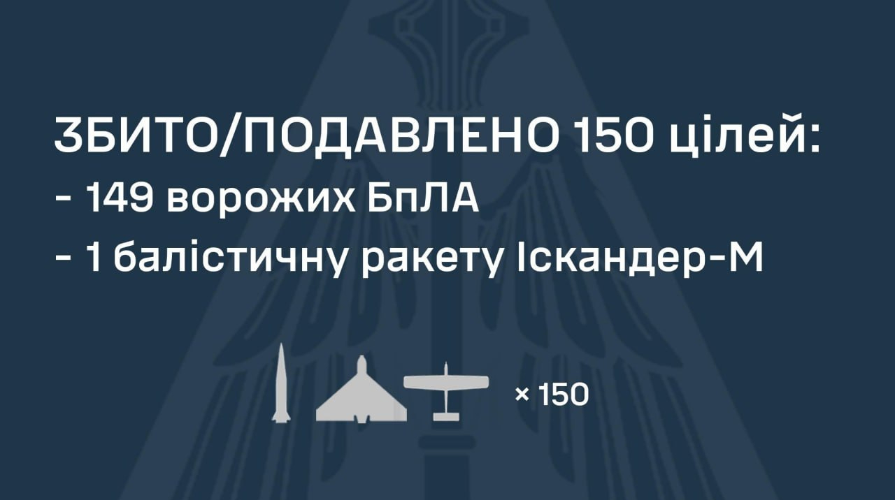 РФ атакувала балістикою та 164 дронами: ППО знешкодила "Іскандер-М" і майже 150 БпЛА