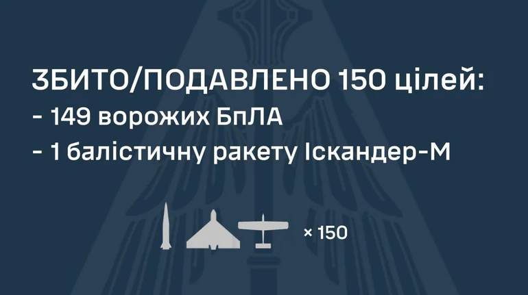 РФ атакувала балістикою та 164 дронами: ППО знешкодила Іскандер-М і майже 150 БпЛА