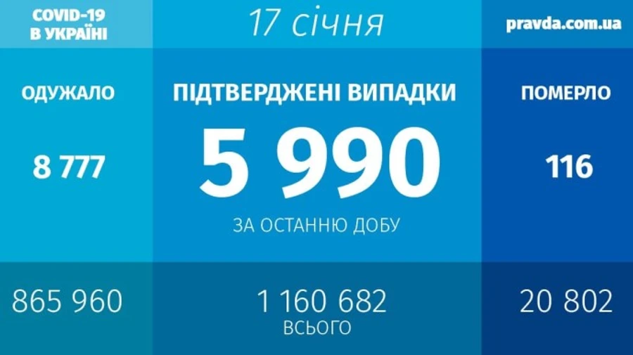 Коронавірус: майже 6 тисяч нових заражень, 116 людей померли