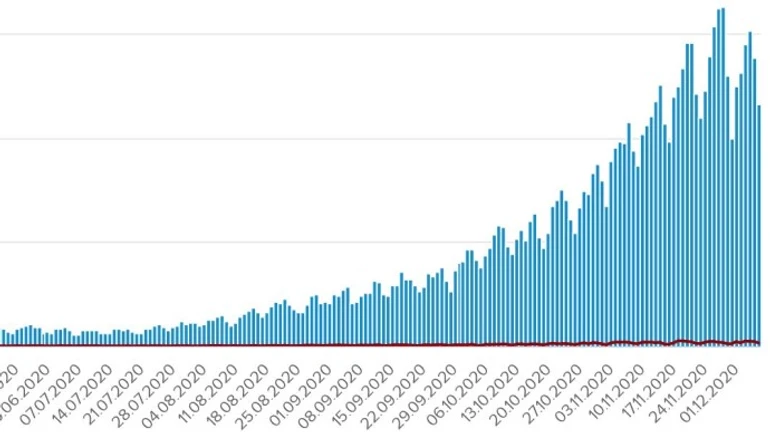 Коронавірус: більше 11,5 тисяч нових випадків та 167 смертей за добу