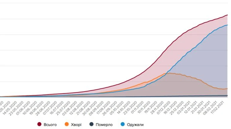 COVID в Украине: 4 182 новых случая, выздоровлений чуть больше