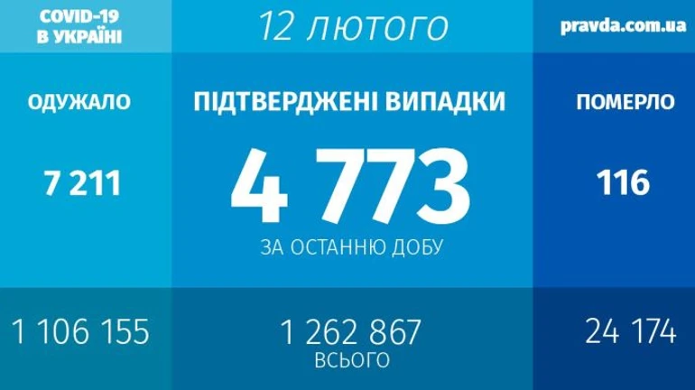 COVID в Україні: 4,7 тисячі хворих і 2 тисячі госпіталізованих за добу