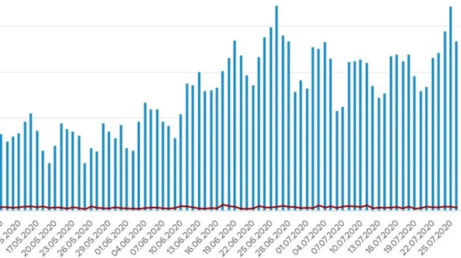 Коронавірус в Україні: 920 нових заражень та 15 смертей