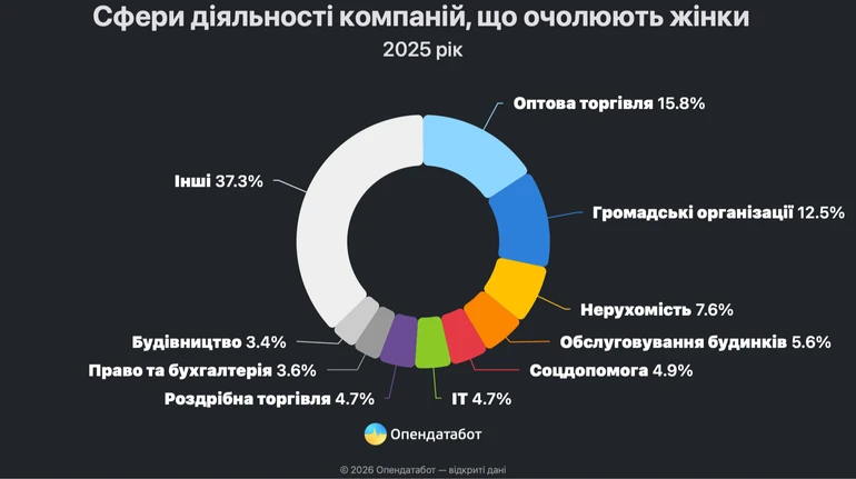Торік в Україні жінки очолили третину нових компаній: в яких сферах