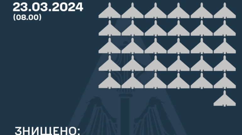 Ukraine's air defence downs 31 out of 34 drones launched overnight