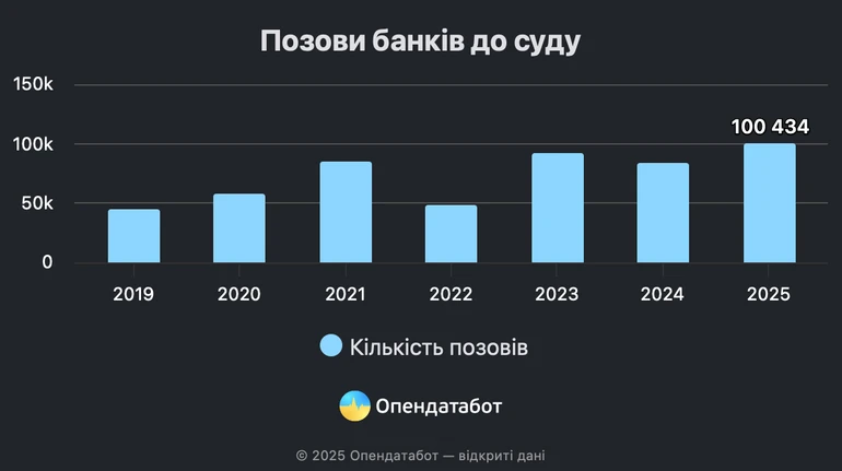 Украинские банки подали рекордное количество исков к должникам