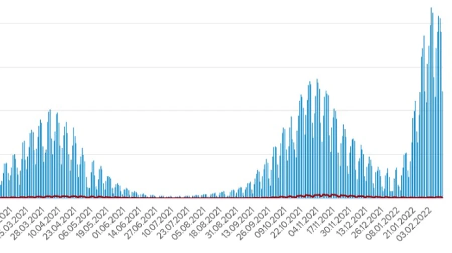 В Україні 24,5 тисячі нових заражень ковід, 140 людей померли