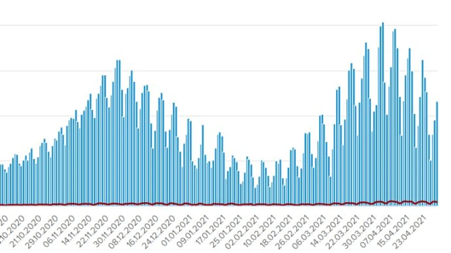 COVID в Украине: 11 627 человек заболели, 387 больных умерли