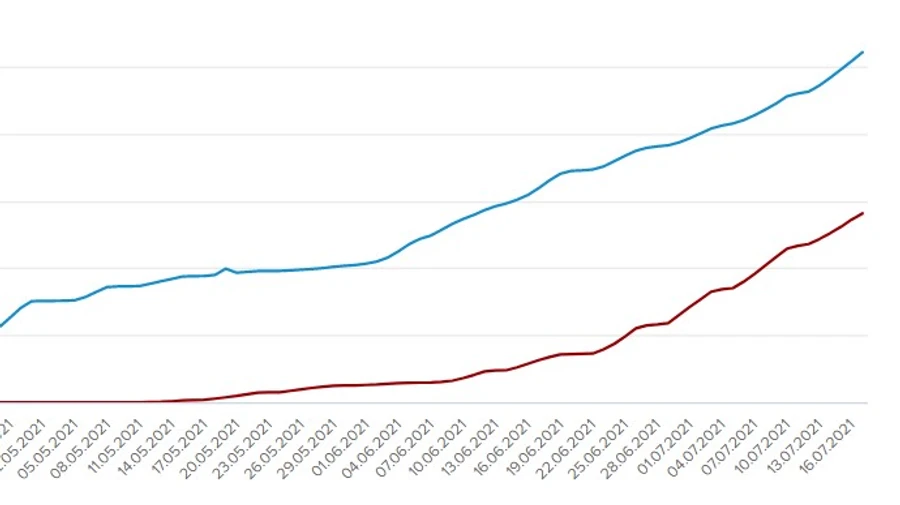В Украине сделали уже 4 миллиона прививок против COVID