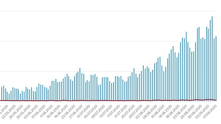 В Украине за воскресенье – 2174 больных COVID, лидеры – Киев и Львовщина