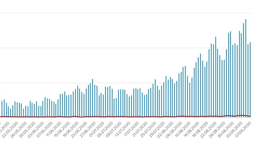 В Украине за воскресенье – 2174 больных COVID, лидеры – Киев и Львовщина