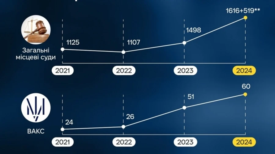 НАЗК: В Україні зростає кількість вироків за корупцію, зокрема серед топпосадовців