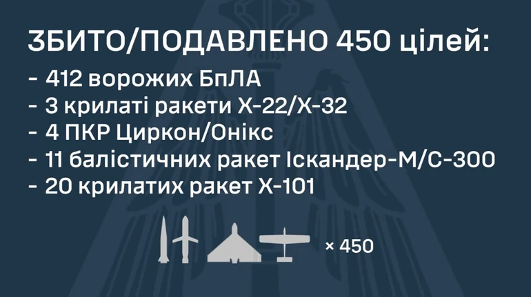 Россия атаковала 521 воздушной целью, ПВО обезвредила 38 ракет и 412 дронов