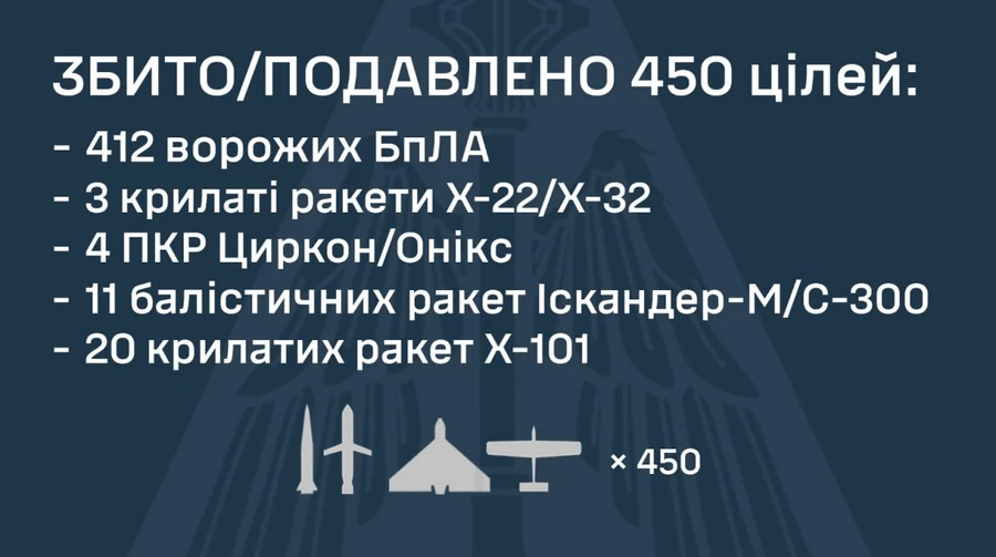 Россия атаковала 521 воздушной целью, ПВО обезвредила 38 ракет и 412 дронов