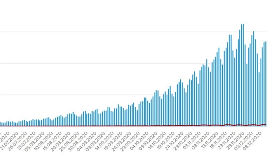 Второй за неделю максимум смертельных случаев от COVID: 285 за сутки