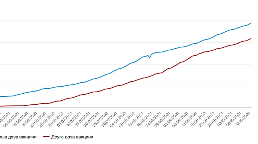 В Україні зробили 14 мільйонів щеплень, повністю вакциновано – 6,3 мільйона людей