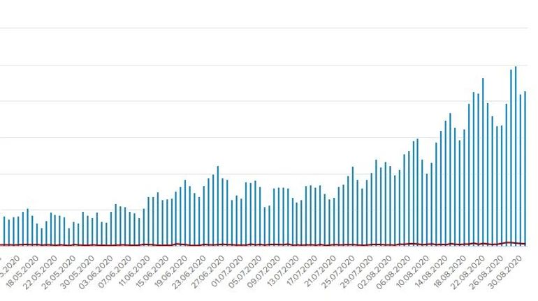 После выходных в Украине более 2 тысяч больных COVID, у Киева – сильный отрыв