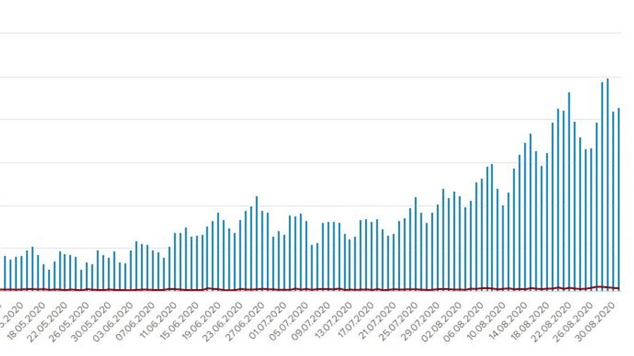 После выходных в Украине более 2 тысяч больных COVID, у Киева – сильный отрыв