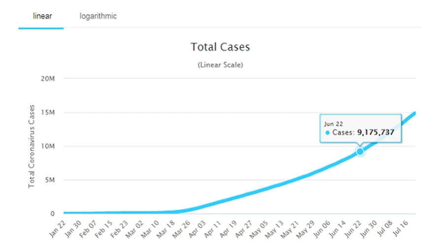 США с начала пандемия обнаружили 4 млн инфицированных. Всего в мире 15 млн диагностированных случаев