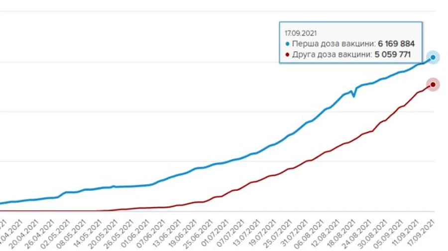 50 тысяч украинцев завершили вакцинацию в четверг, еще 72 тысячи получили 1 дозу
