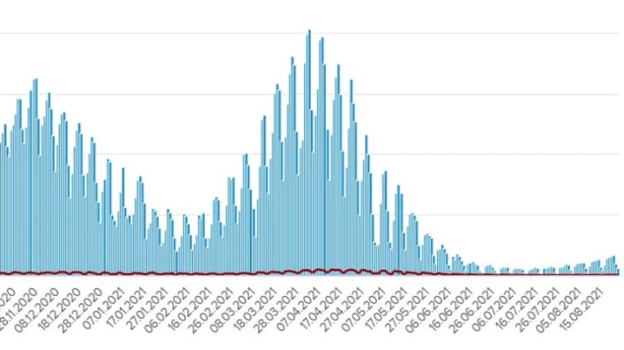 Коронавирус: в Украине 692 новых заражения, больше всего – в Киеве
