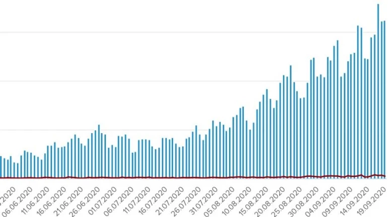 Коронавирус: в Украине за сутки 3240 новых больных и почти полсотни смертей