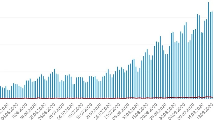 Коронавирус: в Украине за сутки 3240 новых больных и почти полсотни смертей