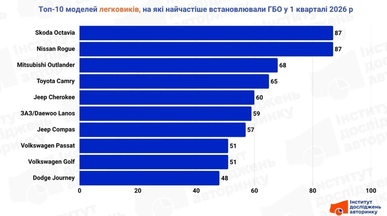 Українці почали частіше встановлювати ГБО на авто: топ-10 моделей