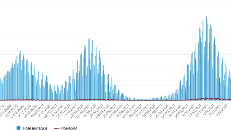 За воскресенье в Украине заболели ковидом более 2,5 тысячи человек
