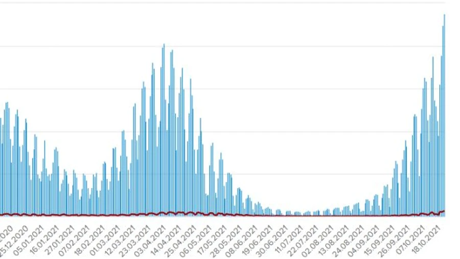 Украина бьет антирекорды по количеству больных и умерших от Covid за сутки