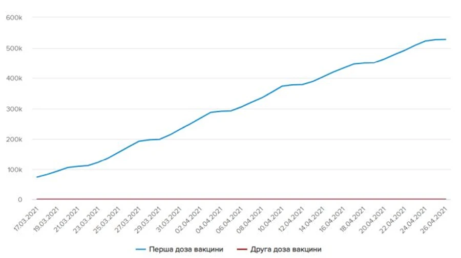 У Києві й 8 областях у неділю не зробили жодного щеплення проти коронавірусу