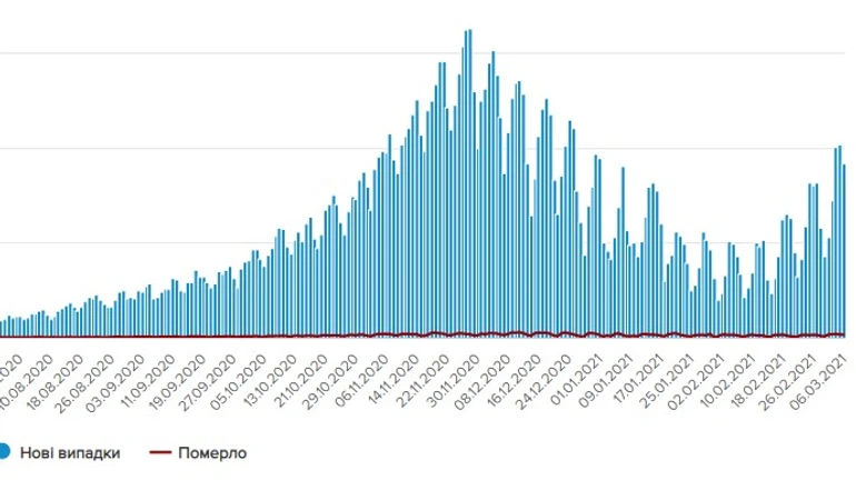 COVID-19 в Украине: госпитализировано столько же людей, как выздоровело